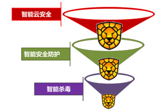 三层架构九大功能 瑞星2011技术亮点解析