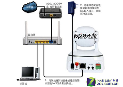 网络摄像机的连接方式如下图所示,只需用一根网线将网络摄像机连接