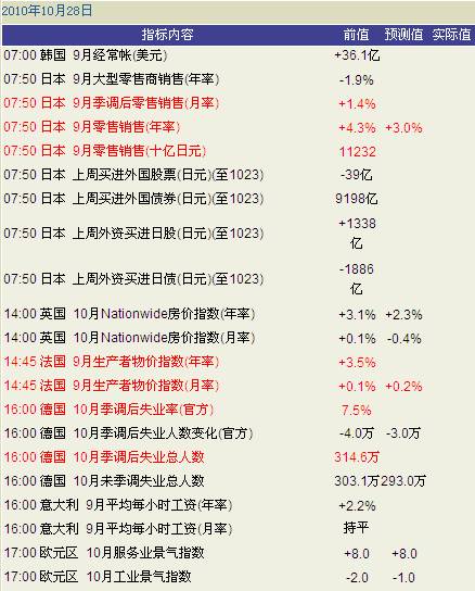 10月28日经济数据_2010年10月28日LME 铜 美国经济数据趋好,量化宽松规模或不及预期