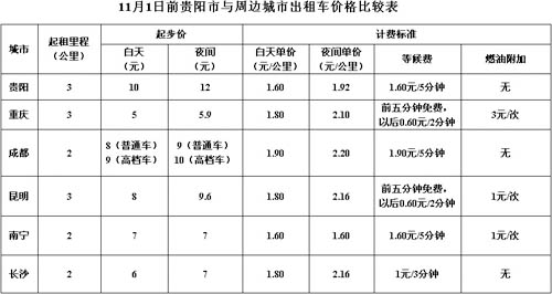 国内财经 区域经济   贵阳出租车起步价降2元背后的博弈   从11月1日