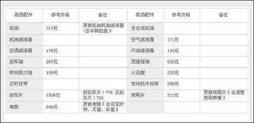 搜狐汽车保养库上线 查保养价格领先全网