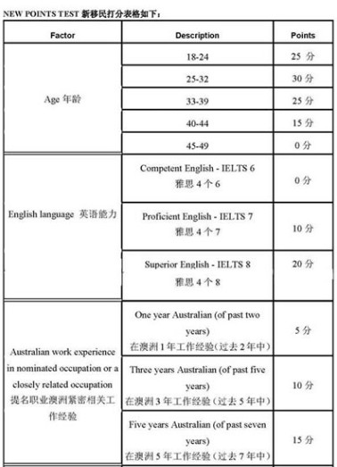 澳洲最新移民打分标准公布-搜狐出国
