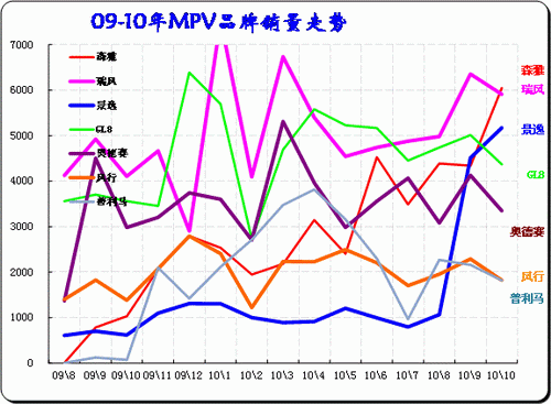 图表 24 MPV市场主力品牌09-2010年走势