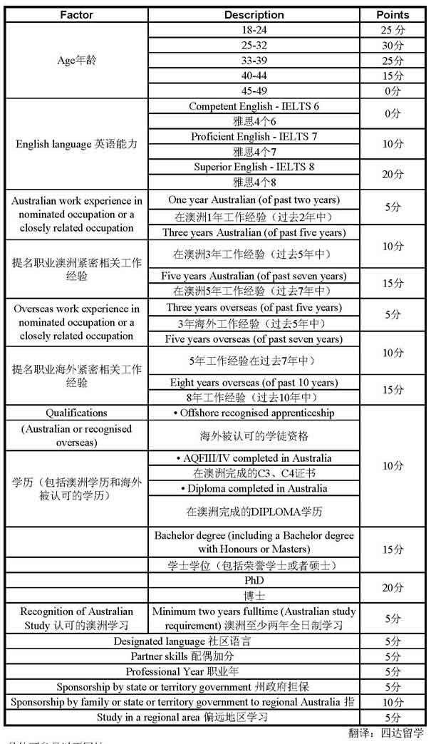 澳洲最新移民打分标准公布 2011年7月1日起实