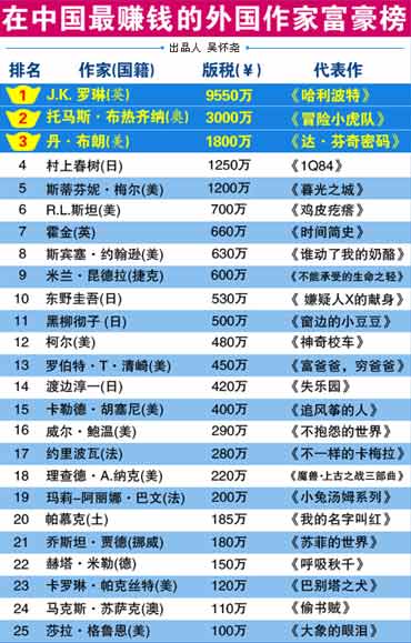 2010中国作家富豪榜揭晓 郭敬明2300万居次(