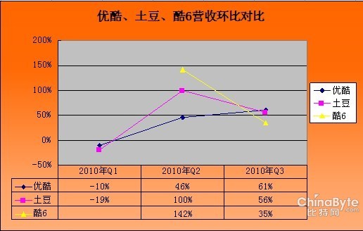 优酷土豆2013财报_优酷土豆上市财报_优酷土豆财报