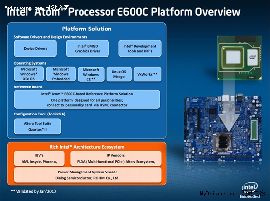 集成FPGA Intel发布首款可自定义处理器Atom E600C