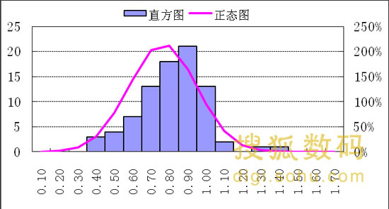 图3 液晶电视能效指数测试结果直方图(2008.10-2009.3)