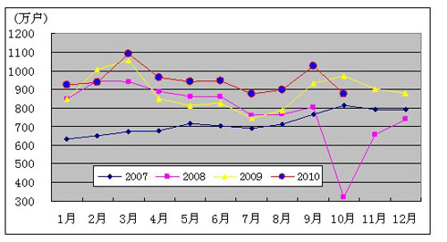 2007-2010年移动电话用户各月净增比较