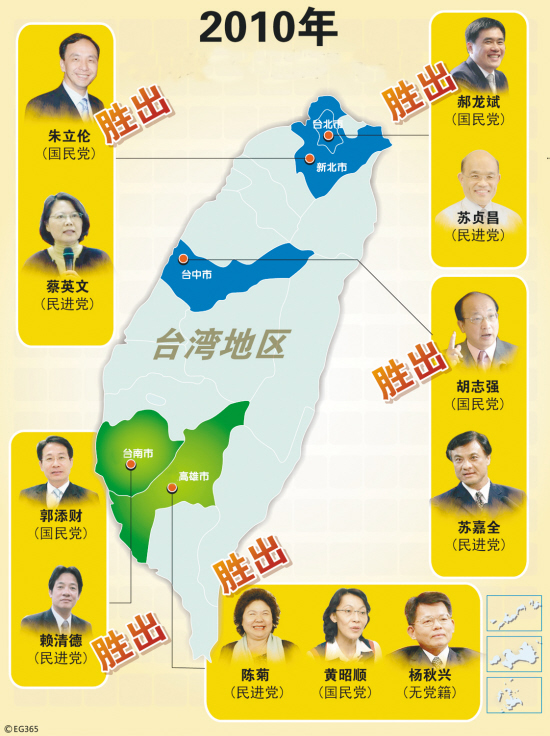 台湾五市选举国民党赢得三席(组图)