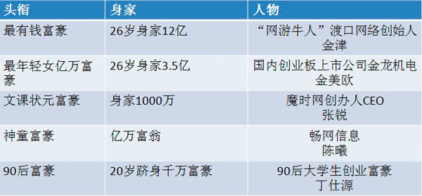 2010中国大学创业富豪榜出炉 90后创业赚千万