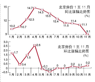 7% 北京房价走势与全国同步