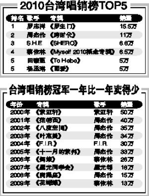 2018唱片销量排行榜_韩国唱片销量排行榜