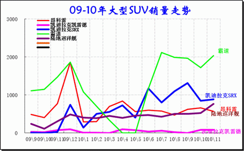 ͼ 27 SUVгߵƷ09-2010