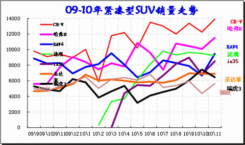 ͼ 28 SUVгиߵƷ09-2010