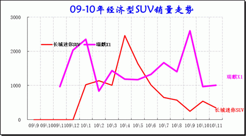 ͼ 30 SUVгƷ09-2010