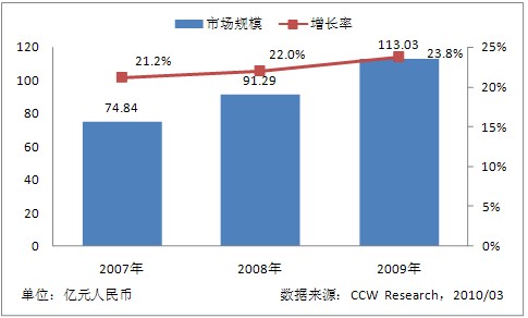 计世资讯:中国数据中心第三方服务市场超140亿