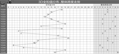 数据表格:3d全和值分布,整体跨度走势表(图)