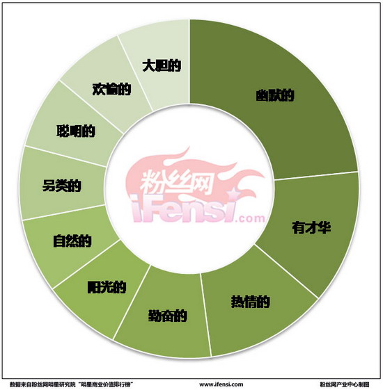 诙谐幽默个性鲜明 小沈阳成最具知名度笑星