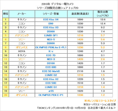 单电排行_月度单反/单电排行高像素单反受关注(2)