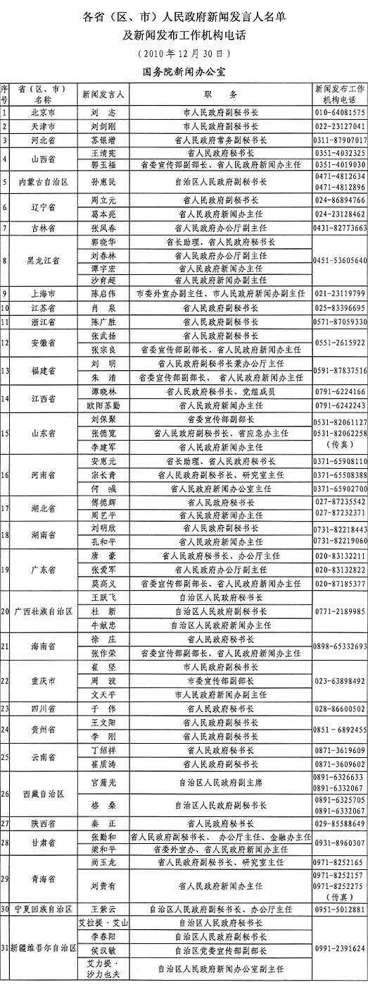 地方党委政府新闻发言人名单(组图)