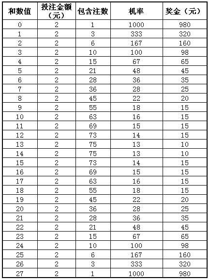 "和数"投注的奖金对照表