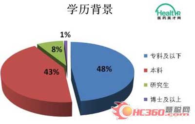 2011年度医药行业薪酬调查报告出炉