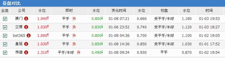 亚洲盘口突升为平手盘 博彩公司看好高家军不败