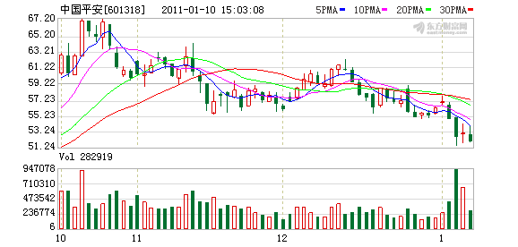 中国平安市值暴跌320亿 部分基金趁低吸纳