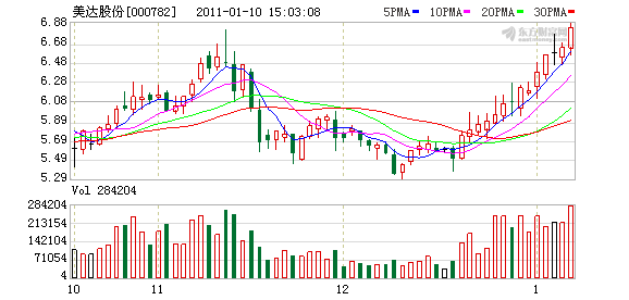 连涨又连阳 美达股份逆市创新高(图)