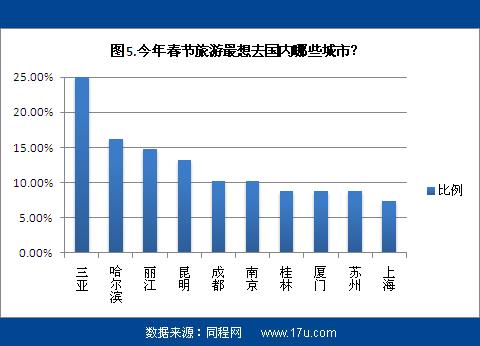 网春节出游意愿调查:7成以上网友计划自助游(