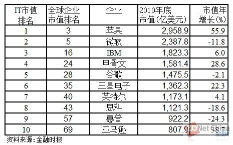 2010年终全球IT市值TOP10企业点评