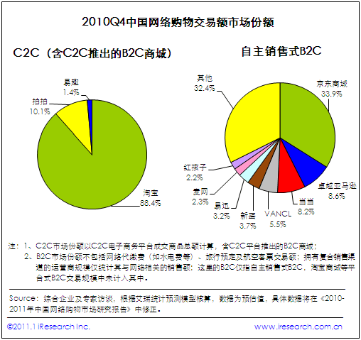 艾瑞:2010年Q4中国网购市场交易规模达1608