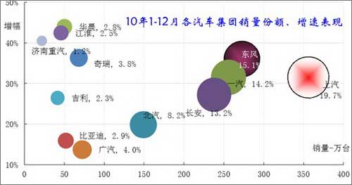 2010年1-12月 中国汽车市场产销分析报告