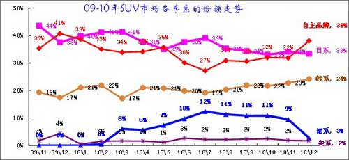 ͼ 30 SUVϸг09-2010