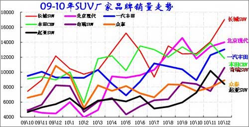 ͼ 31 SUVгƷ09-2010