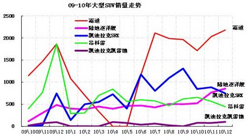 ͼ 27 SUVгߵƷ09-2010