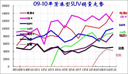 ͼ 28 SUVгиߵƷ09-2010