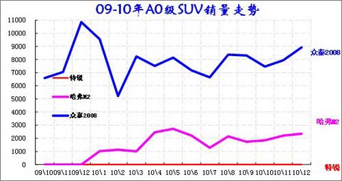 ͼ 29 SUVгеƷ09-2010