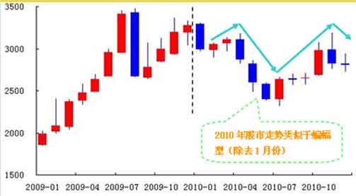 图1:2010年上证指数月K线图(数据来源:上海证
