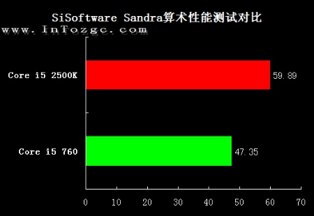 完胜i5 760 intel第二代酷睿处理器评测