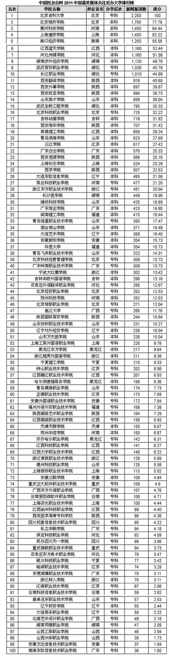 民办高校 排名_江苏民办 大专院校排名_2016年四川民办专科学校排名