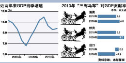 内需对gdp贡献率92%经济转型现"雏形"(图)