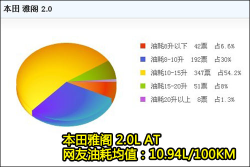 Ÿ 2.0L+5ATͺľֵ10.94L/100KM