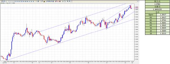 ForexCT:欧元、英镑汇率大幅走高(图)