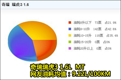 搜狐网友1.6升手动档瑞虎3的百公里油耗均值为9.22升。
