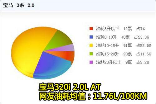 搜狐网友2.0升自动档宝马320i的百公里油耗均值为11.76升。