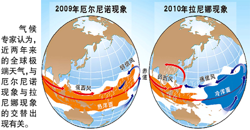 世界气象组织:中国南冻北旱或与拉尼娜现象有关-搜狐新闻