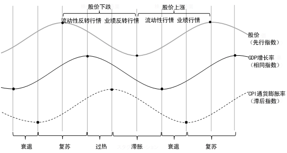 图1 从经济增长率与通货膨胀率的波动看经济周期和股价周期(资料来源)