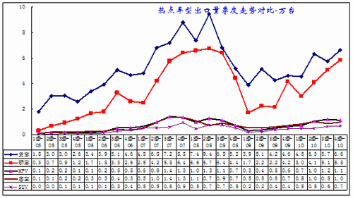 2010年中国汽车行业 进出口市场现状分析
